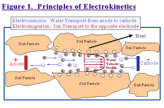 Electrokinetic diagram