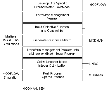 MODMAN Flowchart