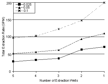 Pumping Rate chart