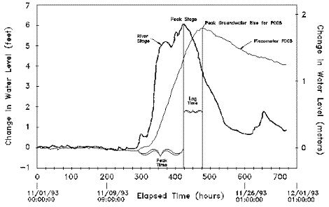 Water Levels